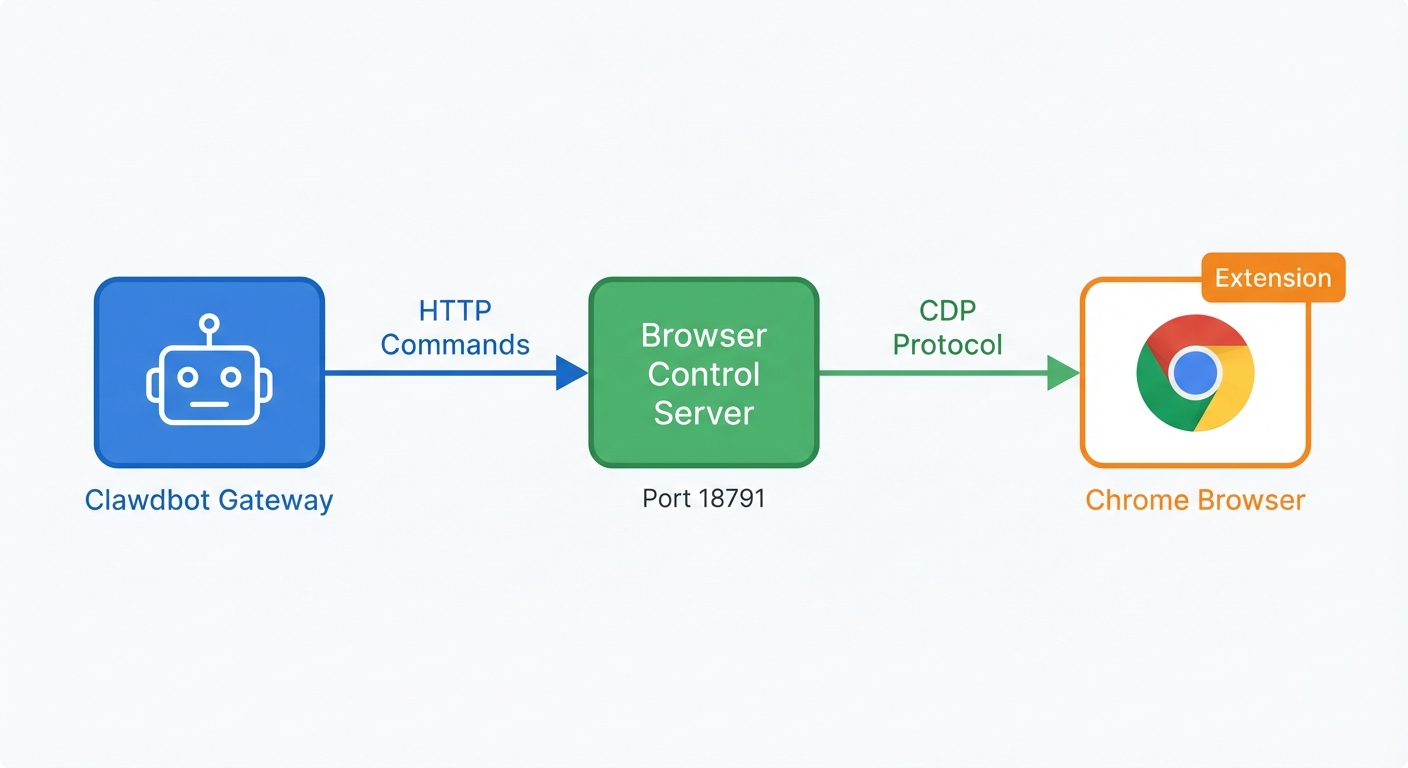 Browser Relay Architecture