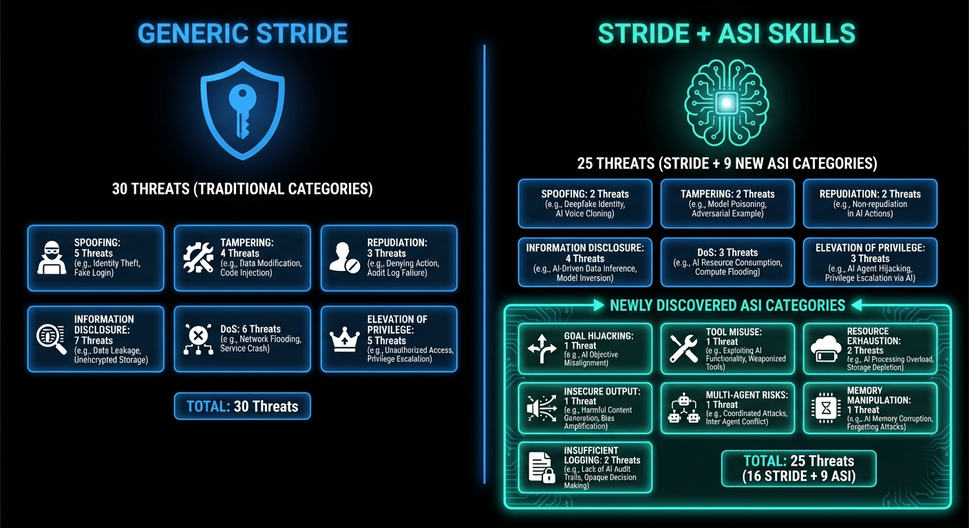 Threat Comparison: STRIDE vs Skills