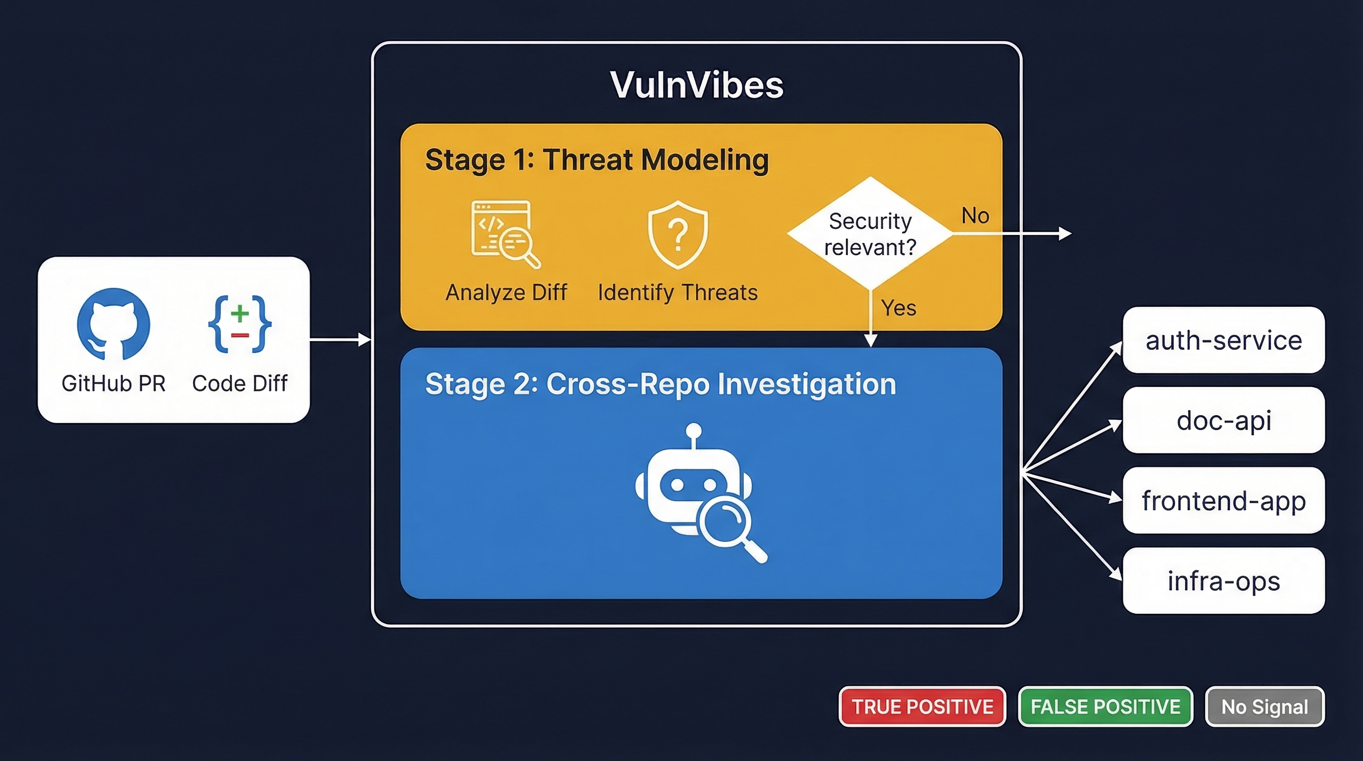 VulnVibes Architecture
